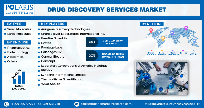 Drug Discovery Services Market Size